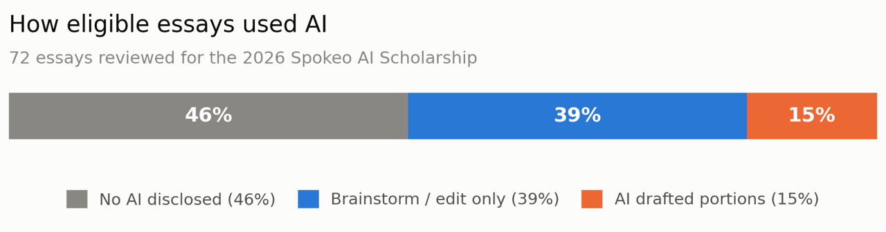 A data graphic reporting how eligible essays used AI.